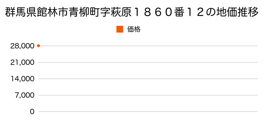 群馬県館林市上早川田字道西５５０番１外の地価推移のグラフ