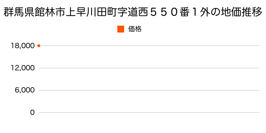 群馬県館林市上早川田町字道西５５０番１外の地価推移のグラフ