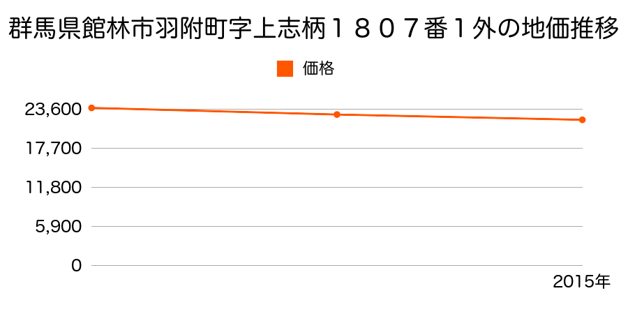 群馬県館林市羽附町字上志柄１８０７番１外の地価推移のグラフ