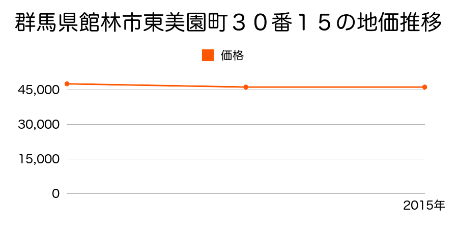 群馬県館林市東美園町３０番１５の地価推移のグラフ