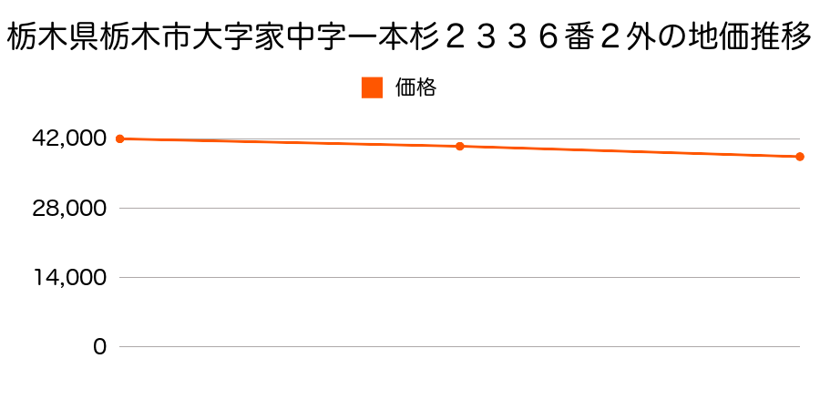 栃木県栃木市大字家中字一本杉２３３６番２外の地価推移のグラフ