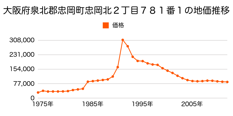 大阪府泉北郡忠岡町高月北２丁目７３０番３の地価推移のグラフ