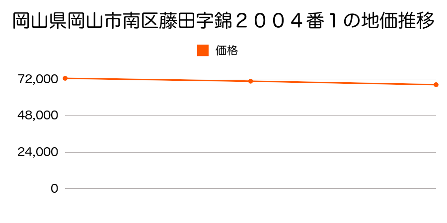 岡山県岡山市南区藤田字錦２００４番１の地価推移のグラフ