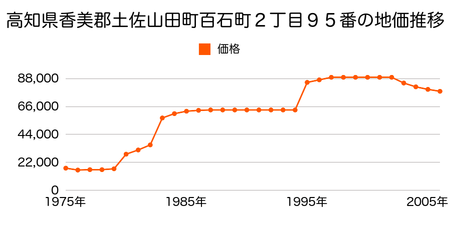 高知県香美郡土佐山田町百石町１丁目２５番２２の地価推移のグラフ