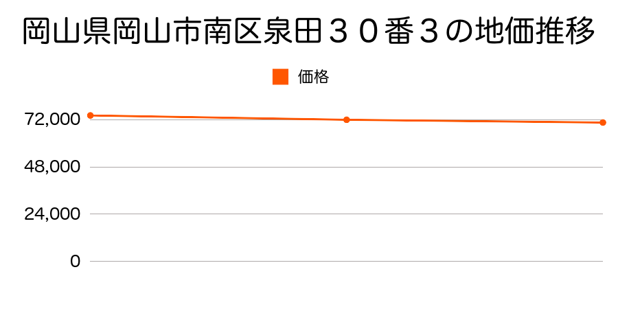 岡山県岡山市南区泉田３０番３の地価推移のグラフ