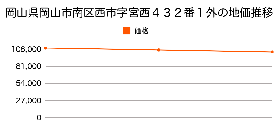 岡山県岡山市南区西市字宮西４３２番１外の地価推移のグラフ