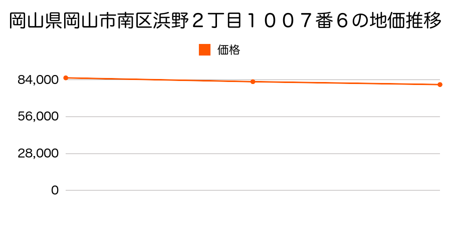 岡山県岡山市南区浜野２丁目１００７番６の地価推移のグラフ