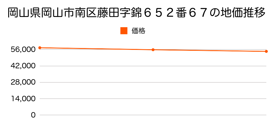 岡山県岡山市南区藤田字錦６５２番６７の地価推移のグラフ