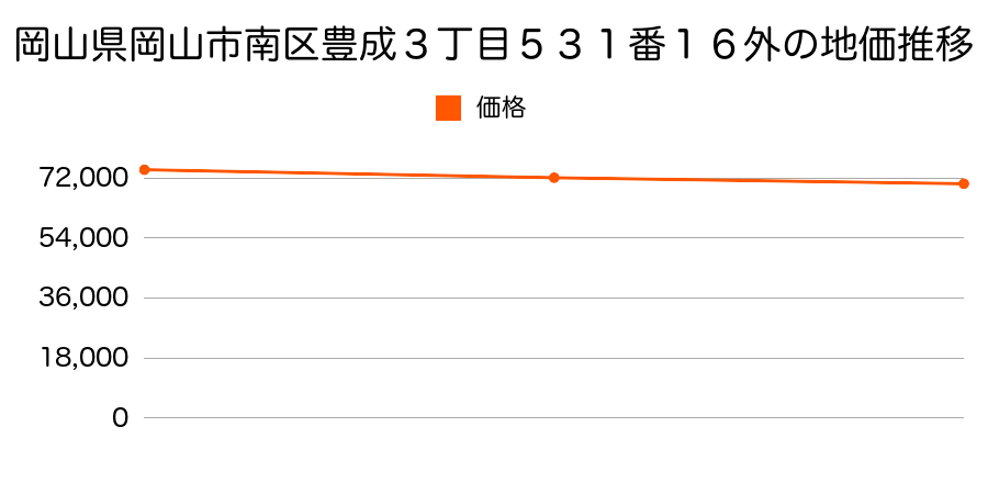 岡山県岡山市南区豊成３丁目５３１番１６外の地価推移のグラフ