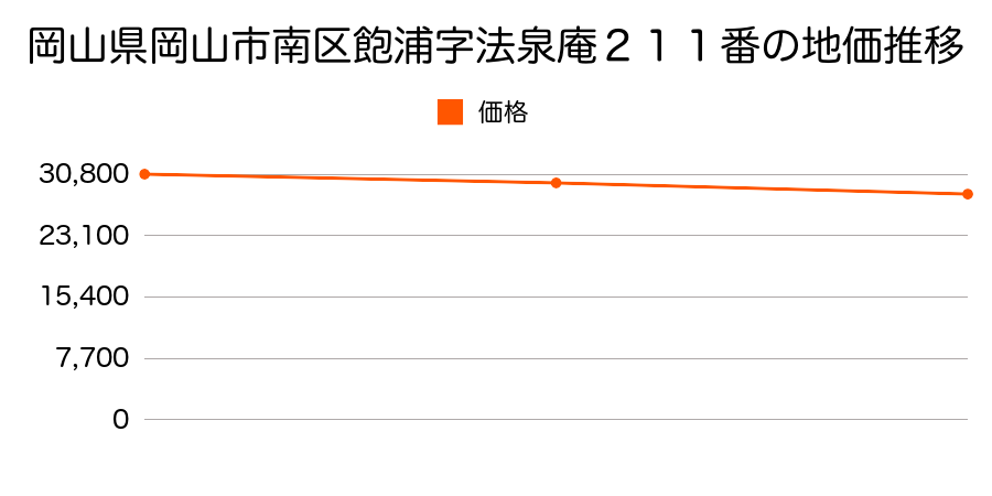 岡山県岡山市南区飽浦字法泉庵２１１番の地価推移のグラフ