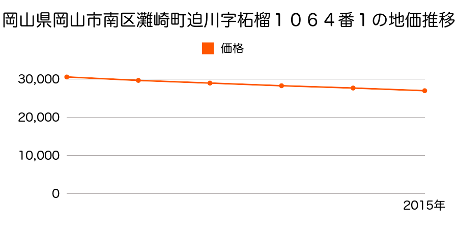 岡山県岡山市南区迫川字柘榴１０６４番１の地価推移のグラフ