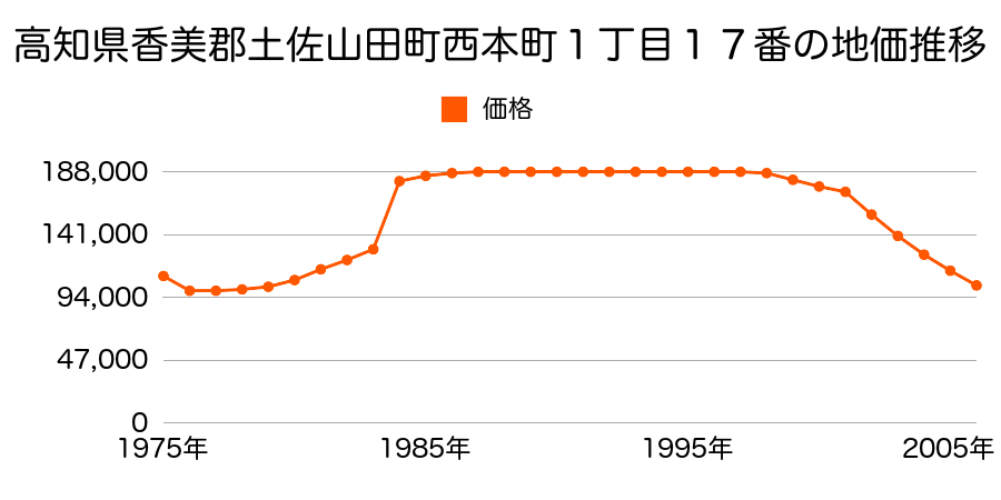 高知県香美郡土佐山田町西本町１丁目９６番の地価推移のグラフ