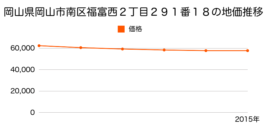 岡山県岡山市南区福富西２丁目２９１番１８の地価推移のグラフ