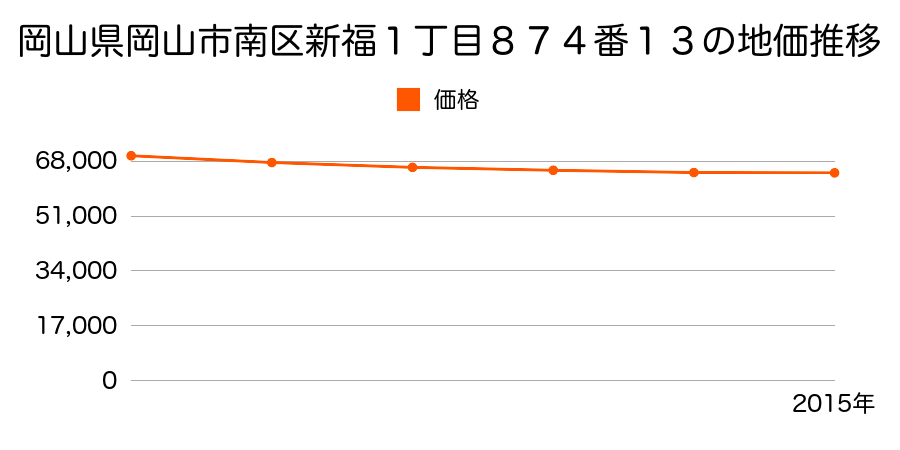 岡山県岡山市南区新福１丁目８７４番１３の地価推移のグラフ