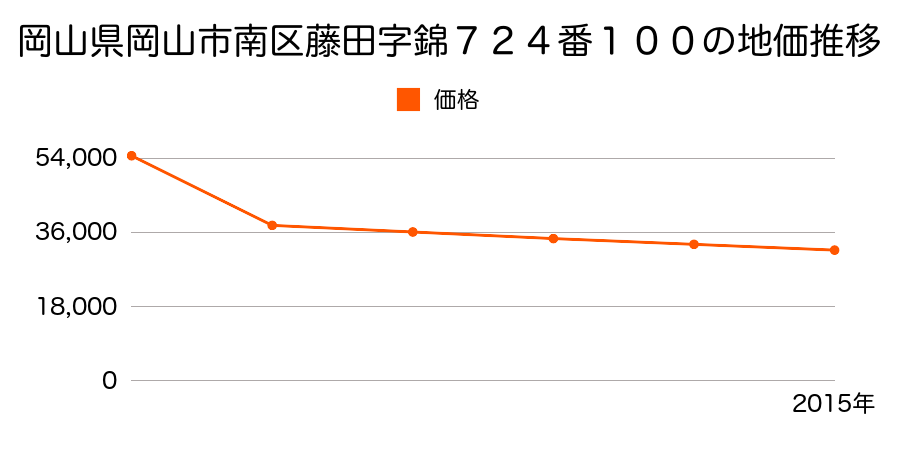 岡山県岡山市南区郡字中小路１０５７番６の地価推移のグラフ