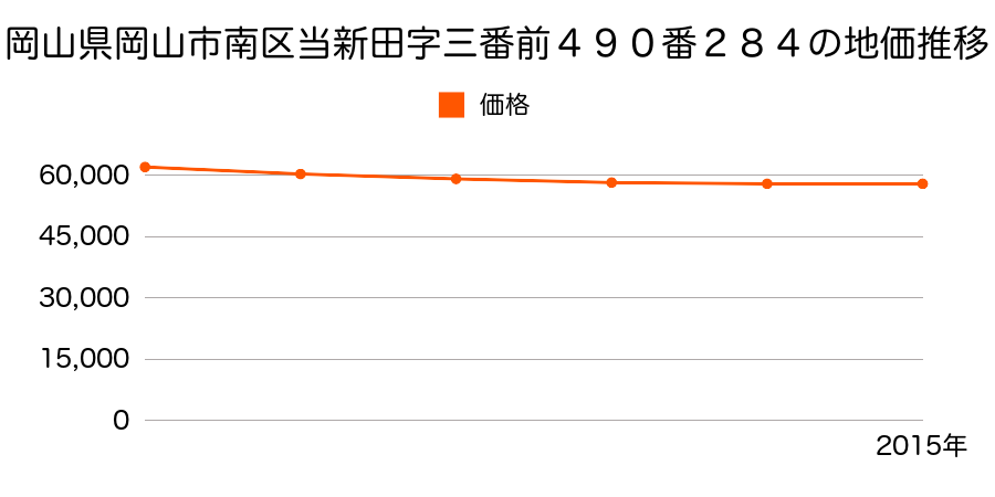 岡山県岡山市南区芳泉１丁目４９０番２８４の地価推移のグラフ