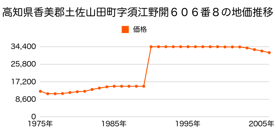 高知県香美郡土佐山田町山田字若宮ノ西１４８９番の地価推移のグラフ