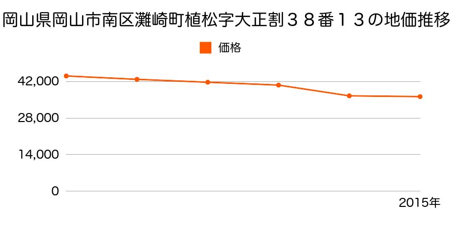 岡山県岡山市南区藤田字都４１７番７０の地価推移のグラフ