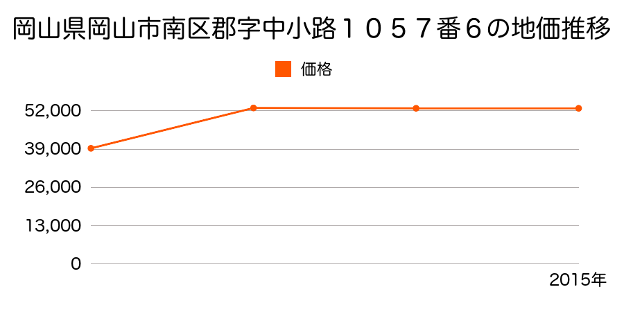 岡山県岡山市南区藤田字錦６５２番６７の地価推移のグラフ