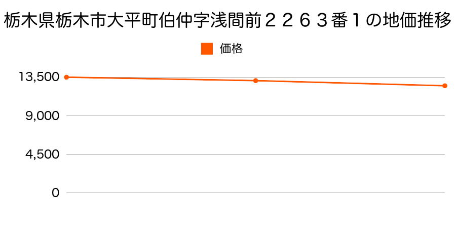 栃木県栃木市大平町伯仲字浅間前２２６３番１の地価推移のグラフ