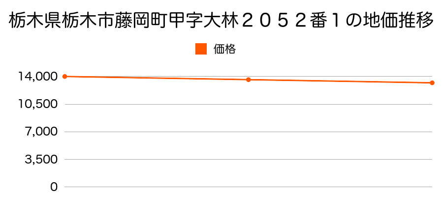 栃木県栃木市藤岡町甲字大林２０５２番１の地価推移のグラフ