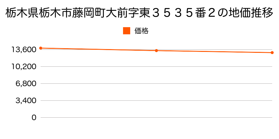 栃木県栃木市藤岡町大前字東３５３５番２の地価推移のグラフ