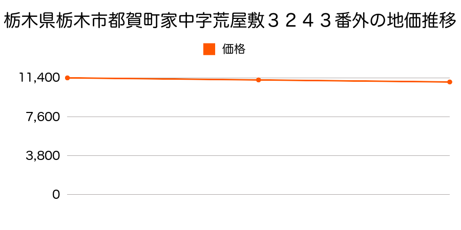 栃木県栃木市都賀町家中字荒屋敷３２４３番外の地価推移のグラフ