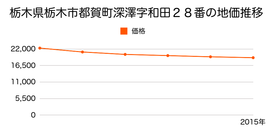 栃木県栃木市都賀町深澤字和田２８番の地価推移のグラフ