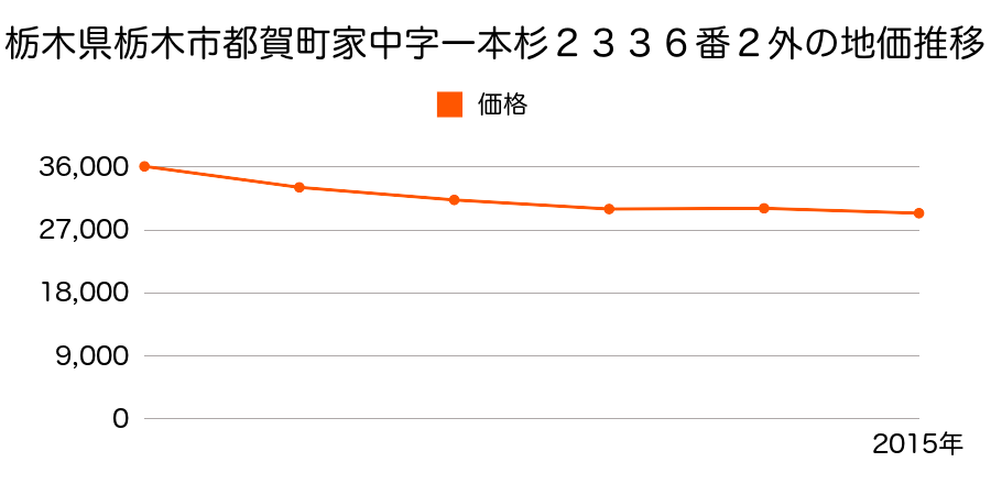 栃木県栃木市都賀町家中字浮土５９７２番４の地価推移のグラフ