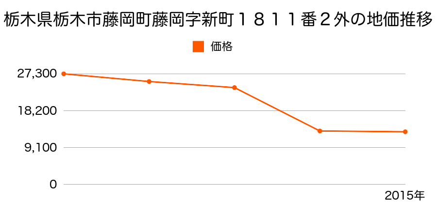 栃木県栃木市藤岡町太田字中坪８２７番の地価推移のグラフ