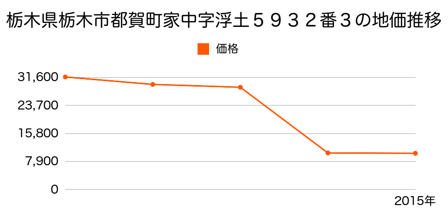 栃木県栃木市藤岡町蛭沼字三蔵２０２６番３の地価推移のグラフ