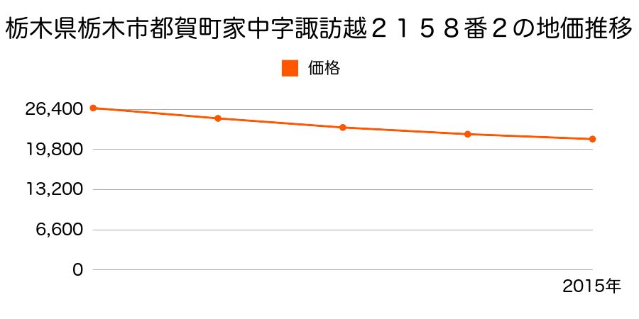 栃木県栃木市都賀町家中字諏訪越２１５８番２の地価推移のグラフ