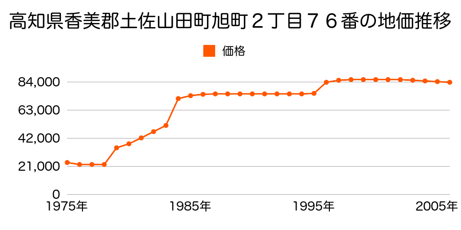 高知県香美郡土佐山田町旭町２丁目４９番の地価推移のグラフ