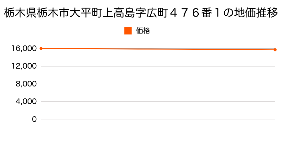 栃木県栃木市大平町上高島字広町４７６番１の地価推移のグラフ