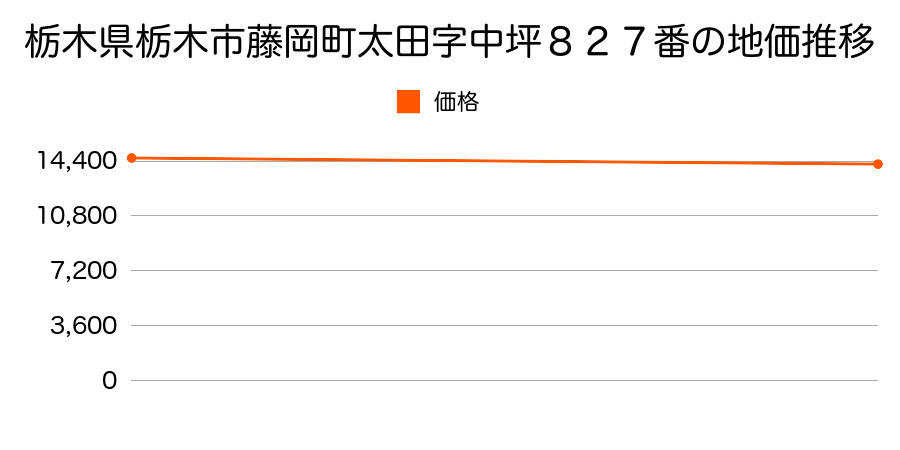 栃木県栃木市藤岡町太田字中坪８２７番の地価推移のグラフ