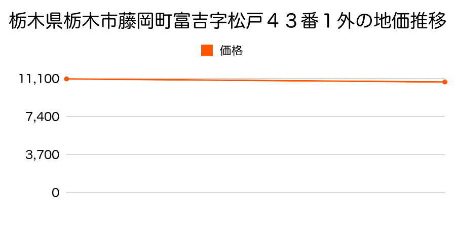 栃木県栃木市藤岡町富吉字松戸４３番１外の地価推移のグラフ