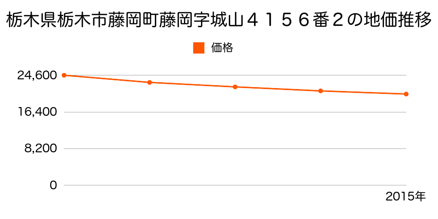 栃木県栃木市藤岡町藤岡字城山４２７１番２の地価推移のグラフ