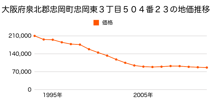 大阪府泉北郡忠岡町忠岡東３丁目５０４番２３の地価推移のグラフ