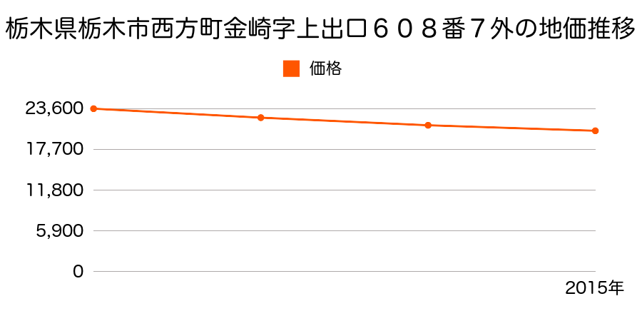栃木県栃木市西方町金崎字上出口６０８番７外の地価推移のグラフ