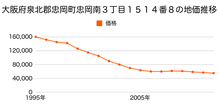 大阪府泉北郡忠岡町忠岡南３丁目１５１４番８の地価推移のグラフ