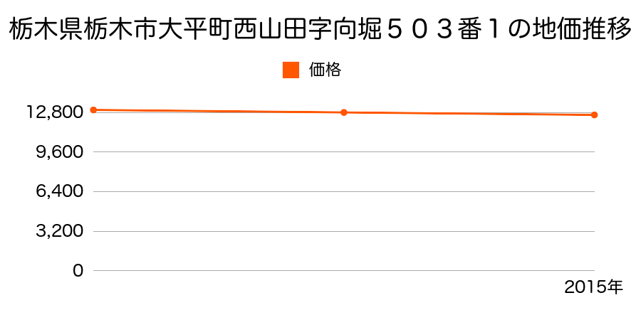 栃木県栃木市大平町西山田字向堀５０３番１の地価推移のグラフ