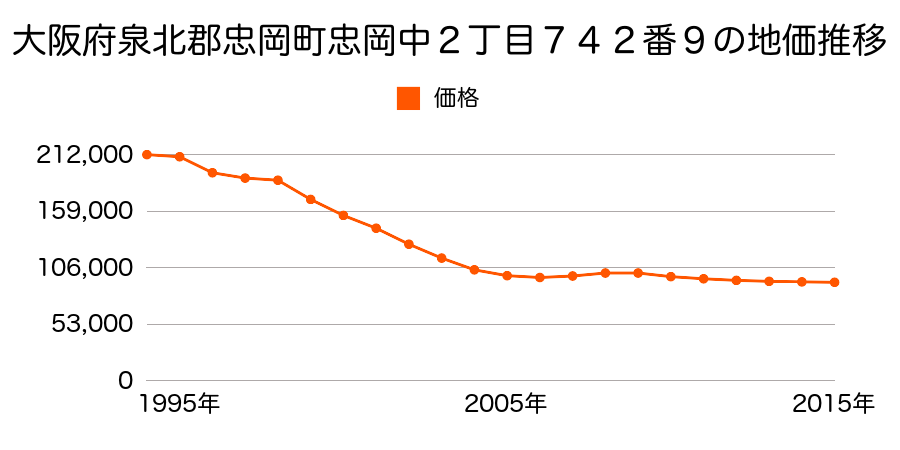 大阪府泉北郡忠岡町忠岡中２丁目７４２番９の地価推移のグラフ