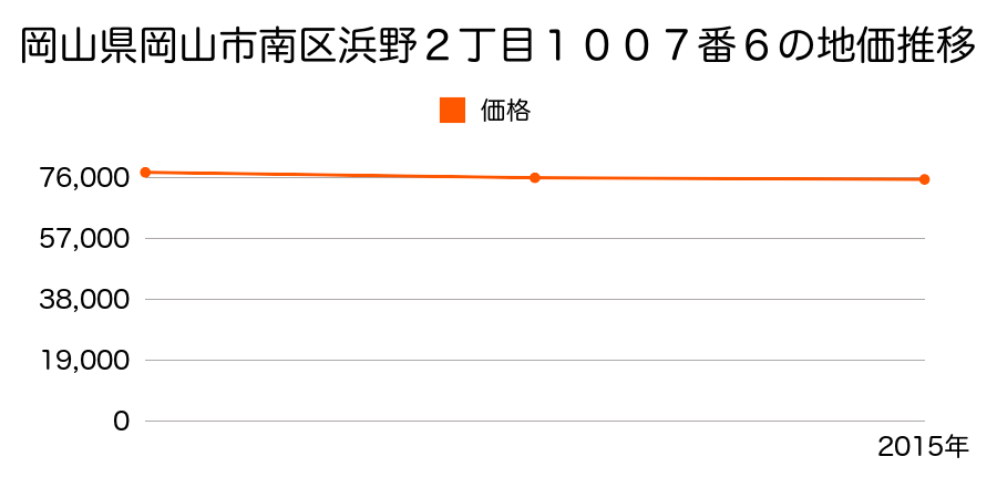 岡山県岡山市南区浜野２丁目１００７番６の地価推移のグラフ