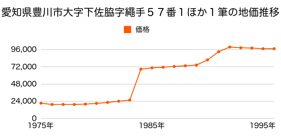 愛知県豊川市大字西方字源農５１番の地価推移のグラフ