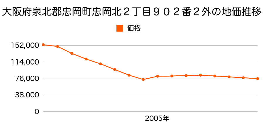 大阪府泉北郡忠岡町忠岡北３丁目７８２番１外の地価推移のグラフ