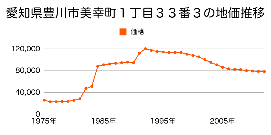 愛知県豊川市豊が丘町５４番の地価推移のグラフ