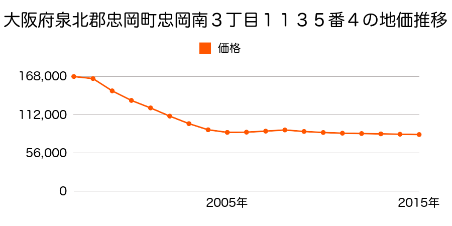 大阪府泉北郡忠岡町忠岡南３丁目１１３５番４の地価推移のグラフ