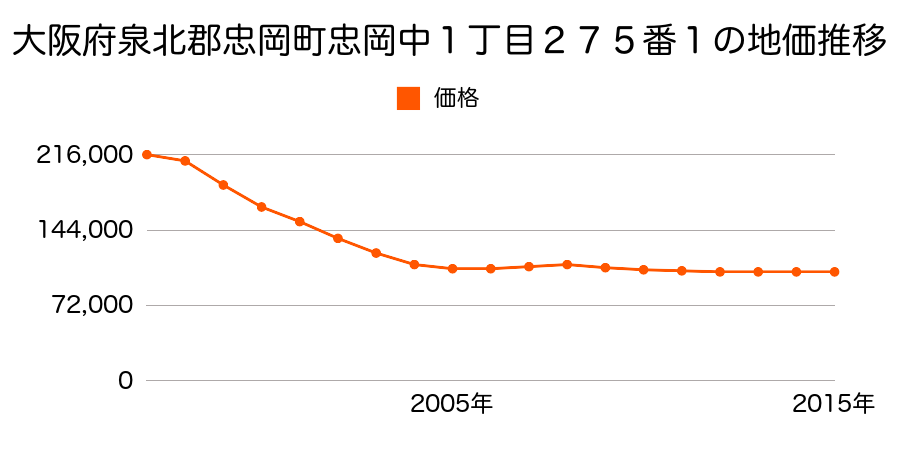 大阪府泉北郡忠岡町忠岡中１丁目２７５番１の地価推移のグラフ