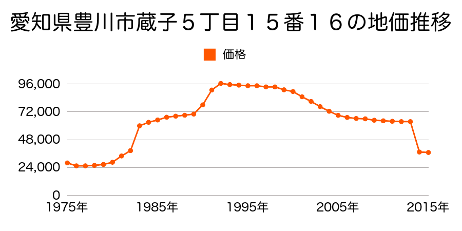 愛知県豊川市麻生田町楠木道２０番の地価推移のグラフ