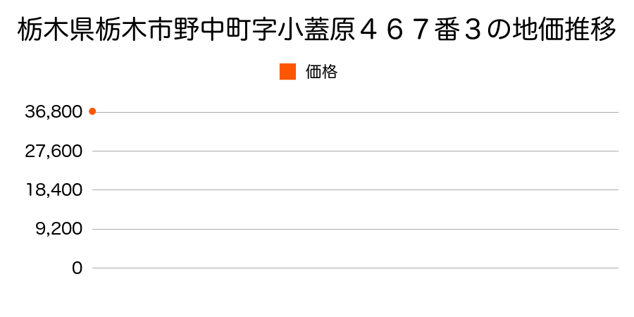 栃木県栃木市西方町金崎字西宿並３２９番１外の地価推移のグラフ
